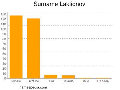 nom Laktionov
