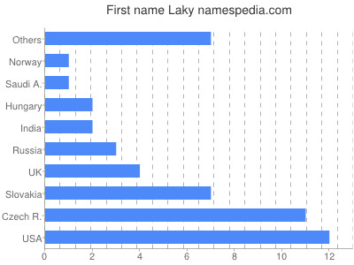 Given name Laky