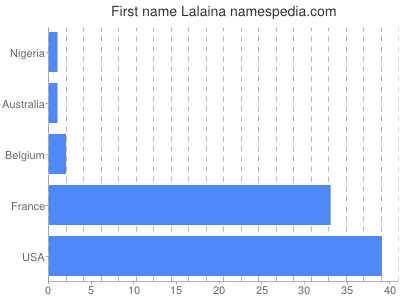 Given name Lalaina