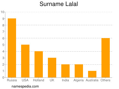 Surname Lalal