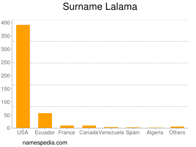 Surname Lalama