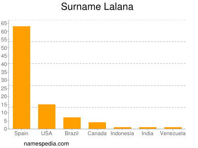 Surname Lalana