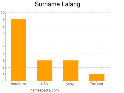 Surname Lalang