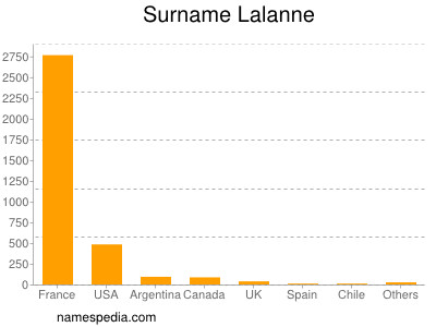 Surname Lalanne