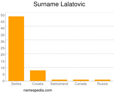 Surname Lalatovic