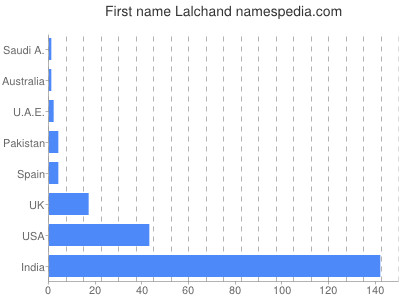 Given name Lalchand