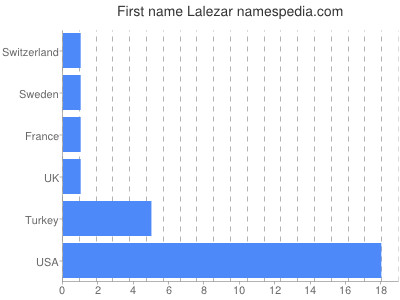 Given name Lalezar
