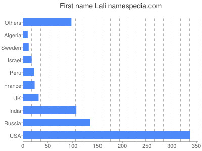 Given name Lali