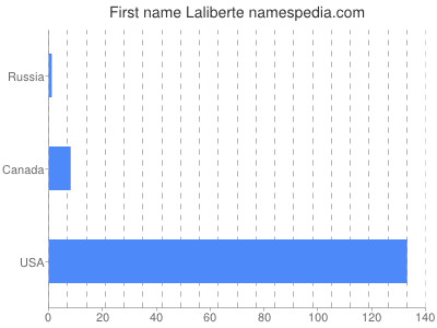 Given name Laliberte
