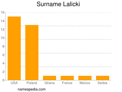 Familiennamen Lalicki