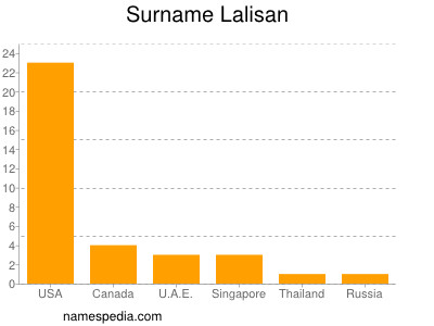 Surname Lalisan