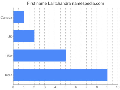 Given name Lalitchandra
