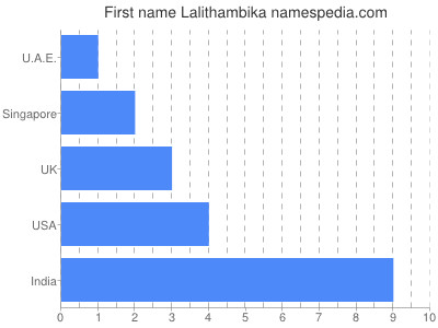 Given name Lalithambika