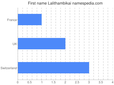 prenom Lalithambikai