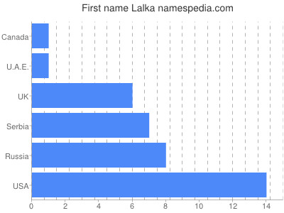 Given name Lalka