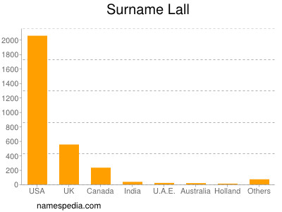 Surname Lall