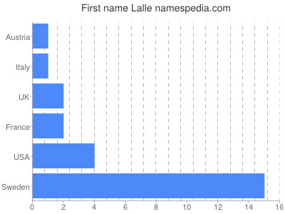 Given name Lalle