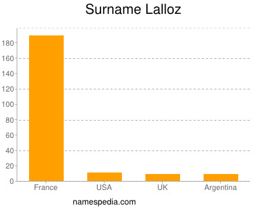 Surname Lalloz