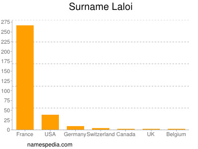 nom Laloi