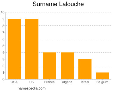 Surname Lalouche