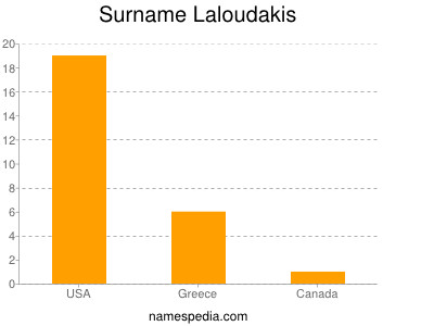 Surname Laloudakis