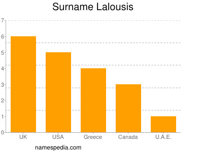 Surname Lalousis