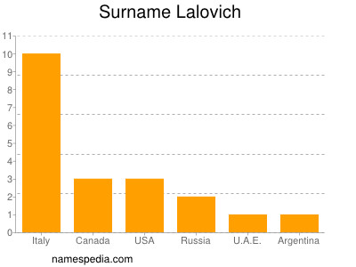 Surname Lalovich