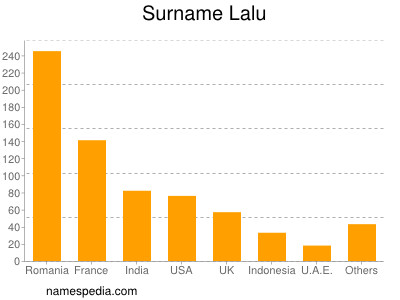 Surname Lalu