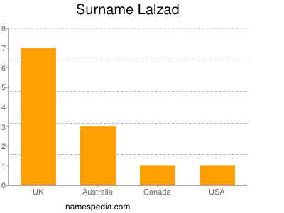 Surname Lalzad