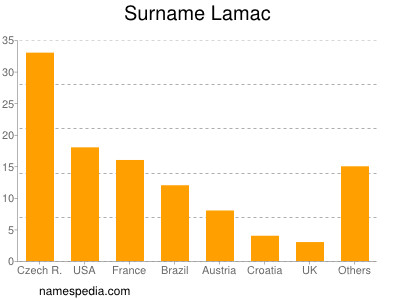 Surname Lamac