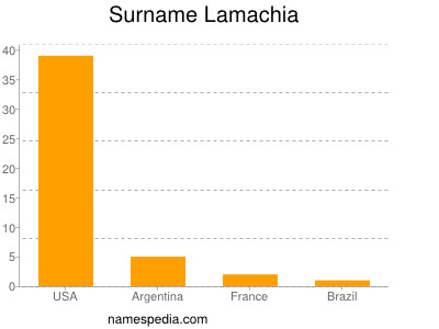 Surname Lamachia