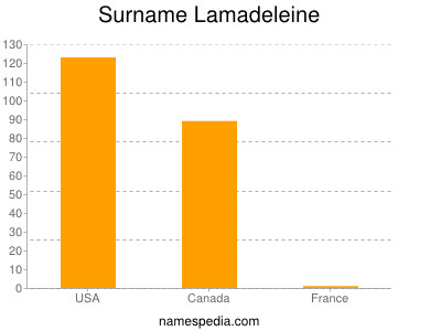 Surname Lamadeleine