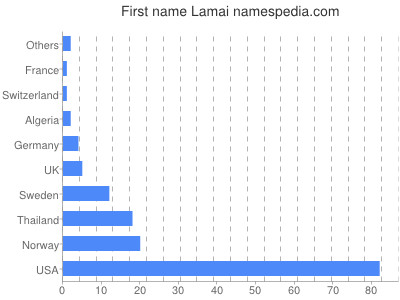 Given name Lamai
