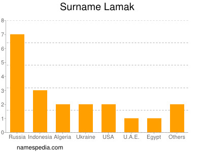 Surname Lamak