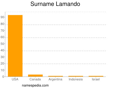 Surname Lamando