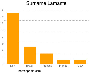 Surname Lamante