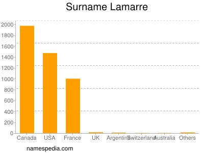 Surname Lamarre