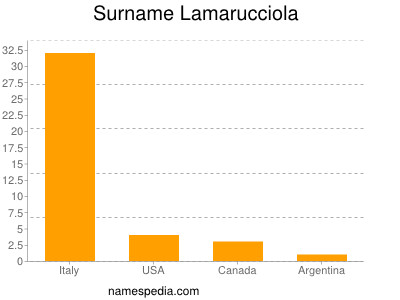 Surname Lamarucciola