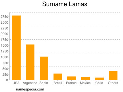 Surname Lamas