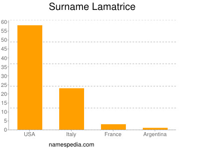 Surname Lamatrice