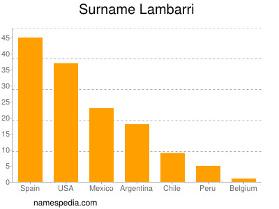 Surname Lambarri