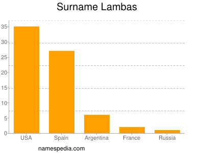 Surname Lambas