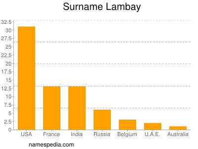 Surname Lambay