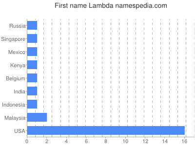 Given name Lambda
