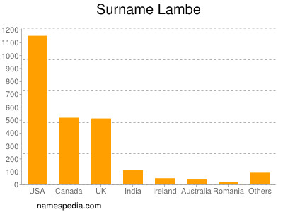 Surname Lambe