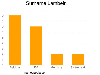 Surname Lambein