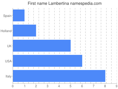 Given name Lambertina