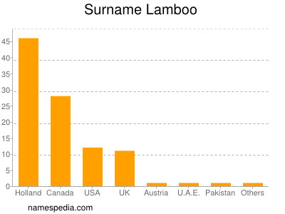 Surname Lamboo