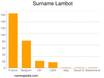 Surname Lambot