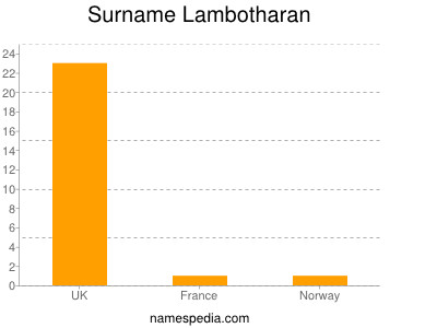 Surname Lambotharan